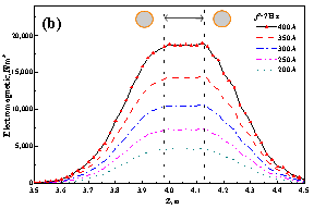 （a）異なる周波数および（b）異なる電流での2対のローラーの下での鋳造方向の電磁力の分布2