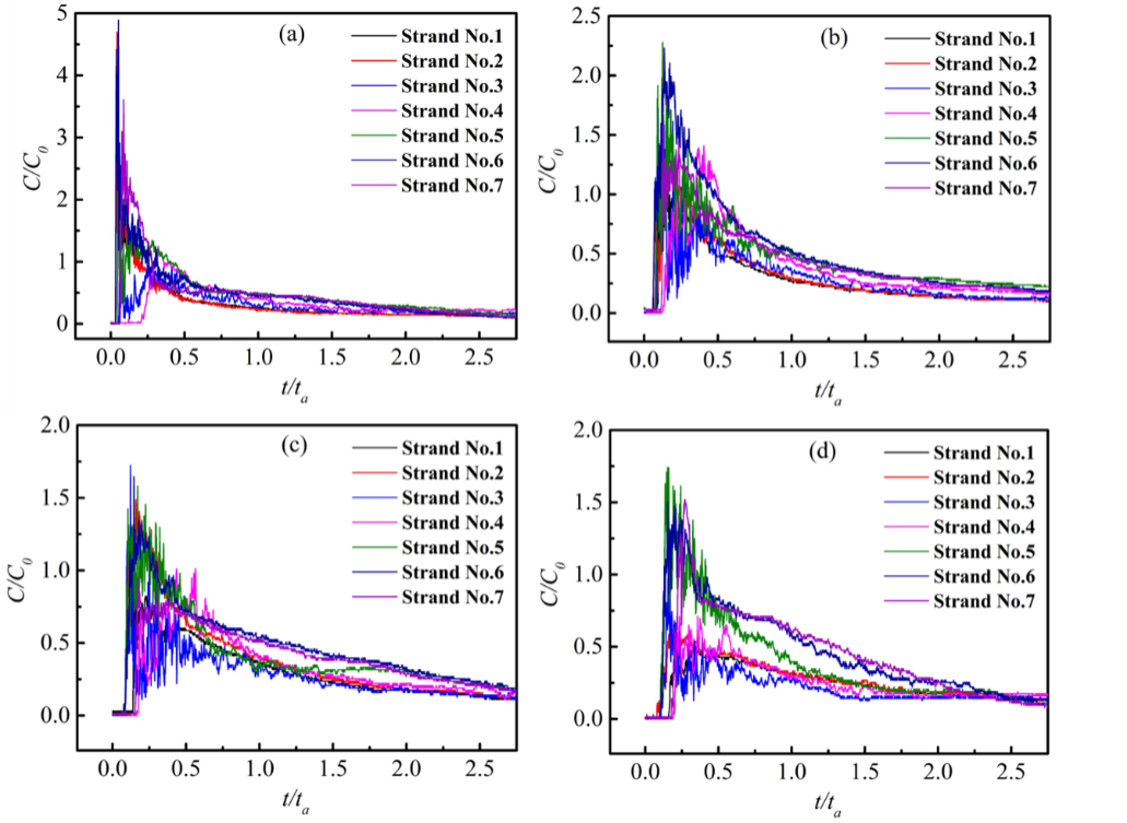 さまざまなケースでの等温実験のRTD曲線
