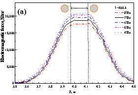 （a）異なる周波数および（b）異なる電流での2対のローラーの下での鋳造方向の電磁力の分布
