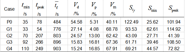 等温実験における流動特性パラメータ