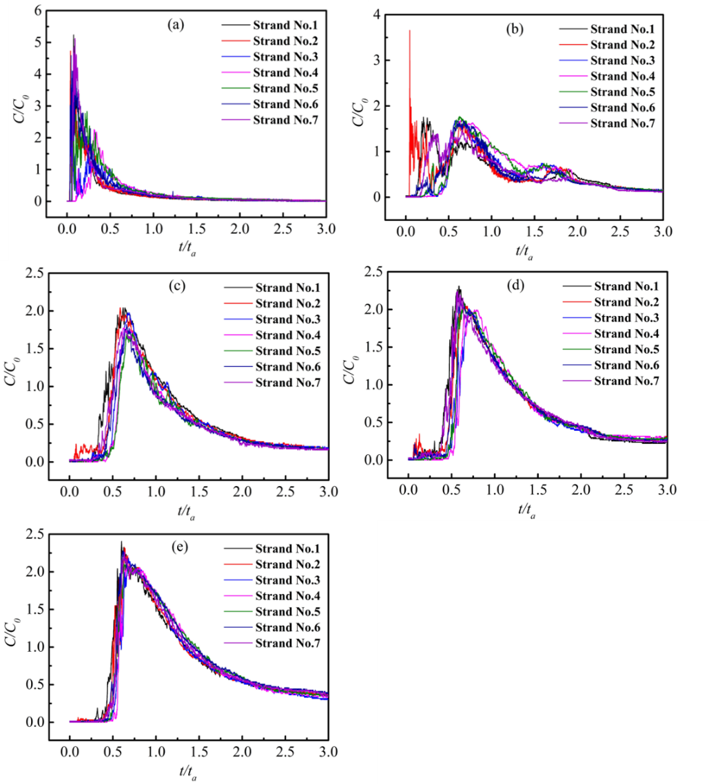 異なる場所での非等温実験のRTD曲線
